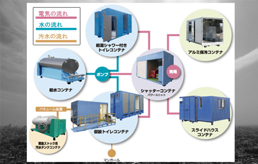 災害対策用コンテナシステム設置図